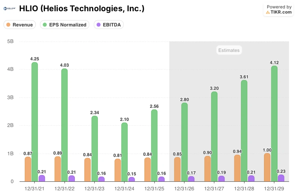 helios technology stock