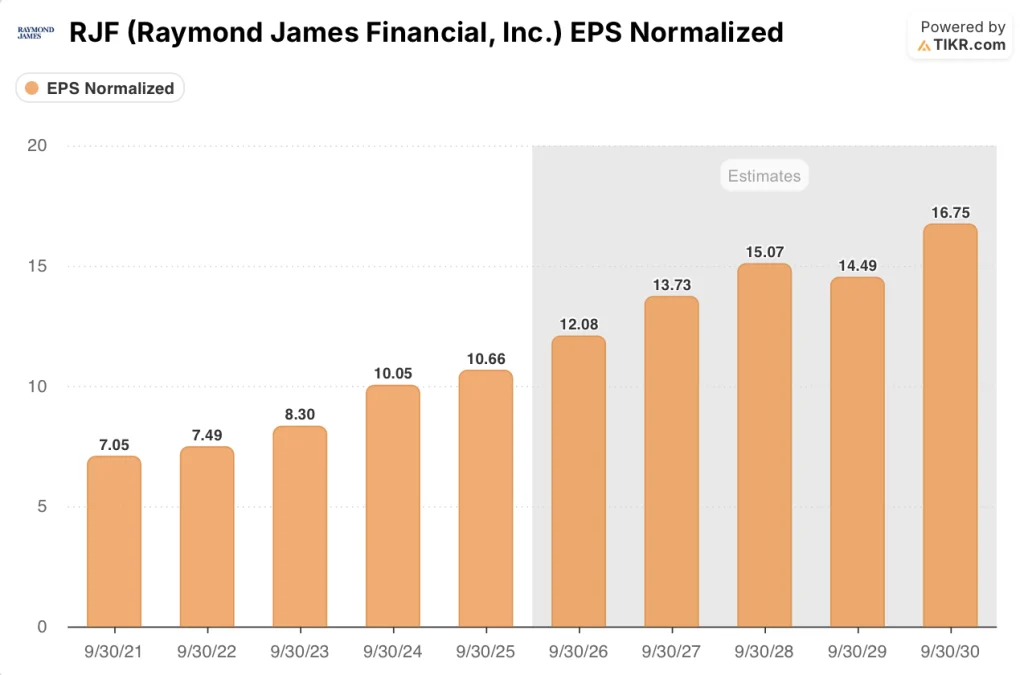 raymond james stock