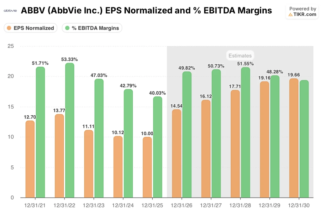 abbvie stock eps & ebitda margins