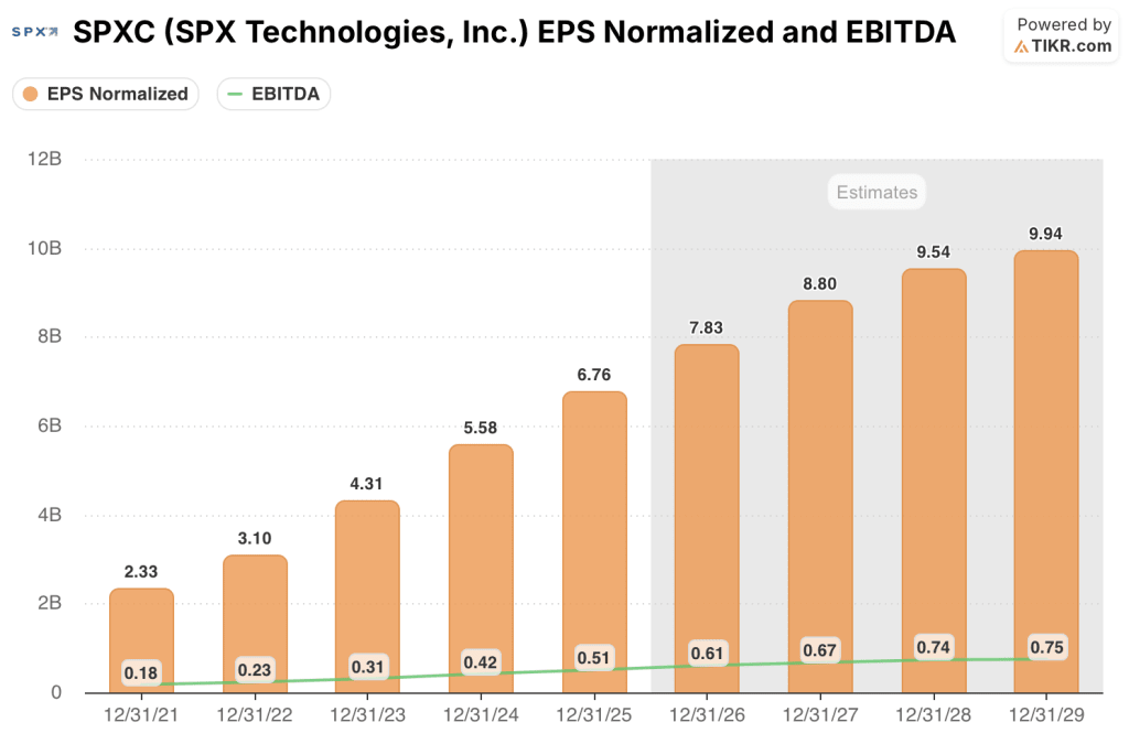 spxc stock eps & ebitda estimates