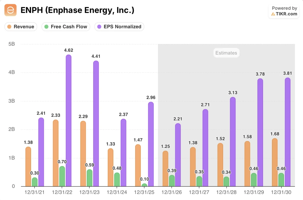 enphase stock revenue, fcf, & eps estimates