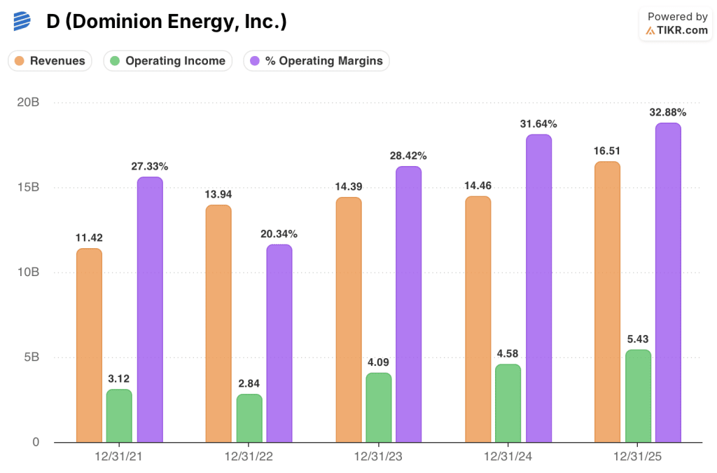 dominion stock financials