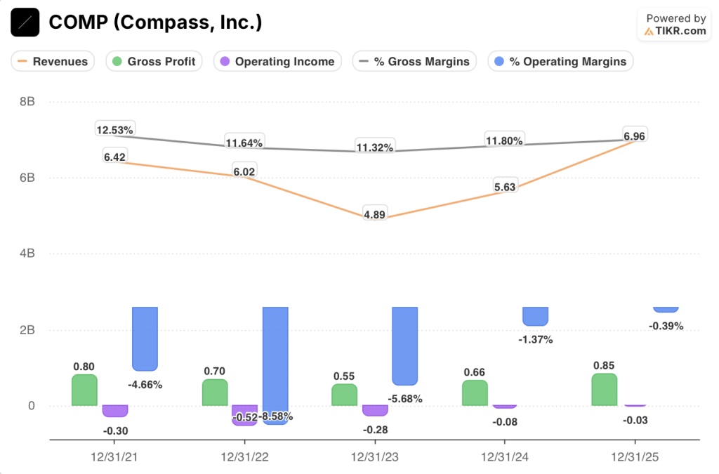 compass stock financials