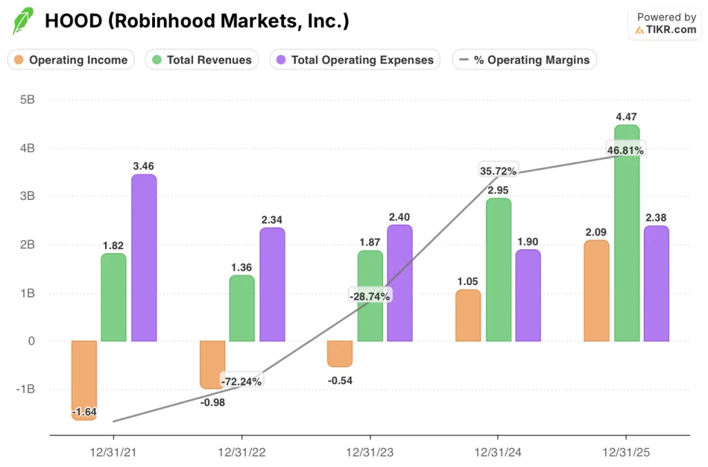 robinhood stock financials
