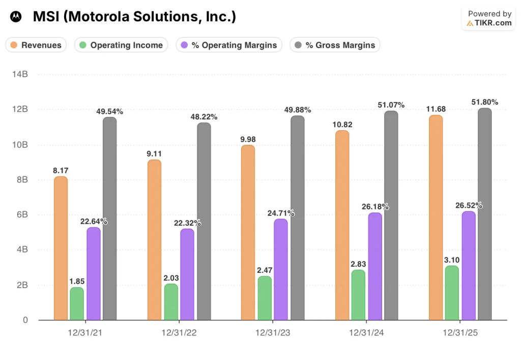 motorola stock financials