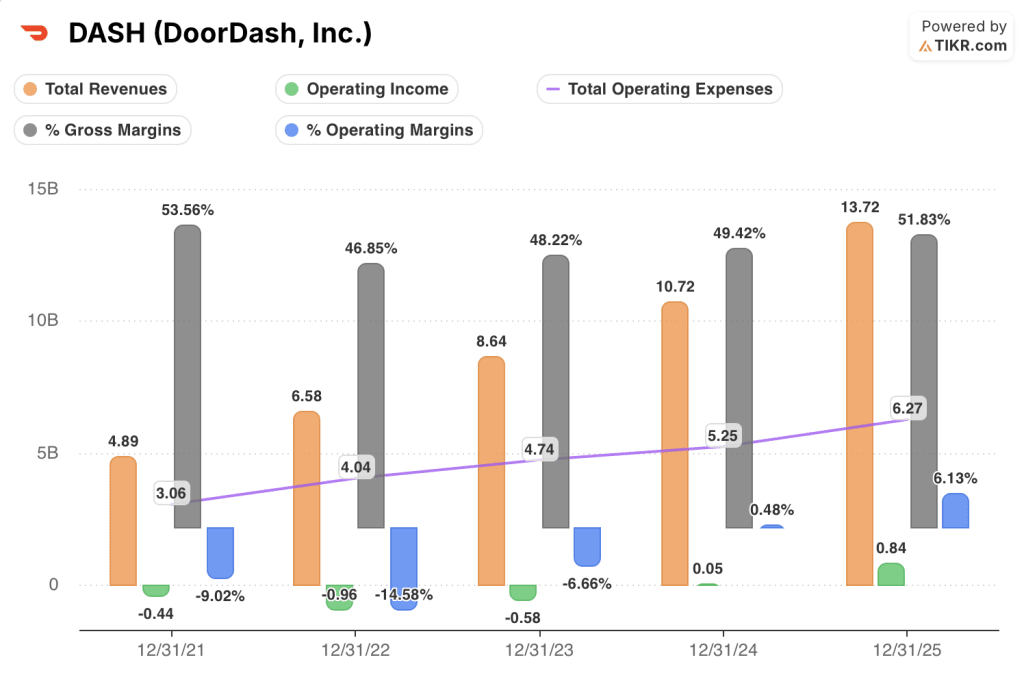 doordash stock financials