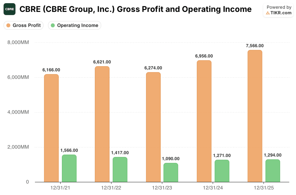 cbre stock financials