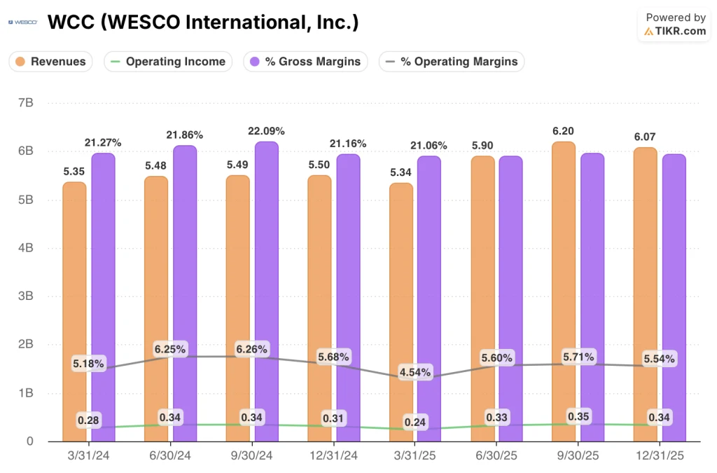WESCO International stock financials