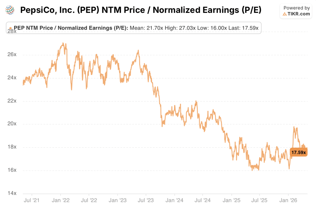 pepsico stock normalized p/e
