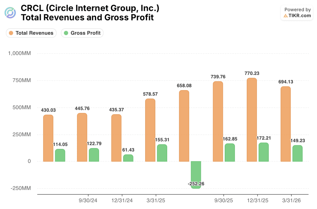 circle stock financials