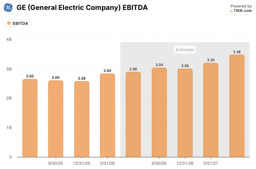 ge aerospace stock ebtida estimates
