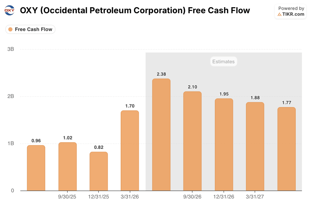 Occidental Petroleum stock fcf actuals and estimates