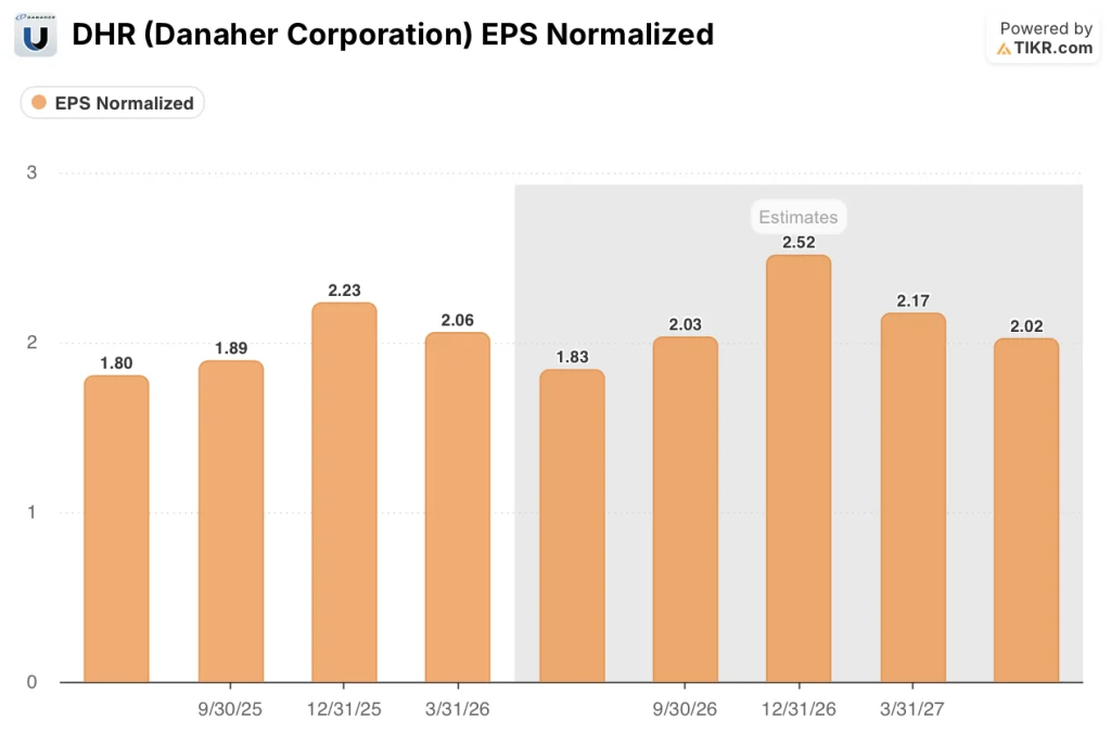 danaher stock eps