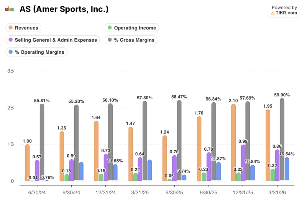 amer sports stock financials