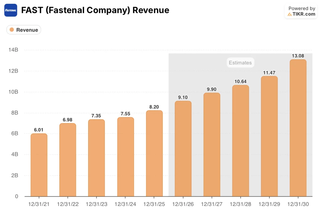 fastenal stock revenue