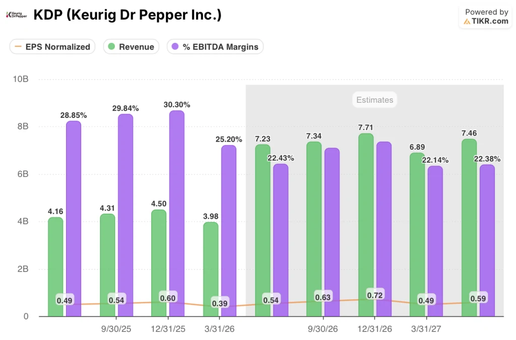 keurig dr pepper stock eps, revenue, and ebitda margins