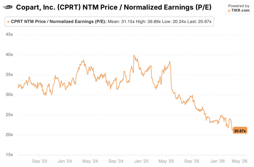 copart stock 3-year normalized earnings