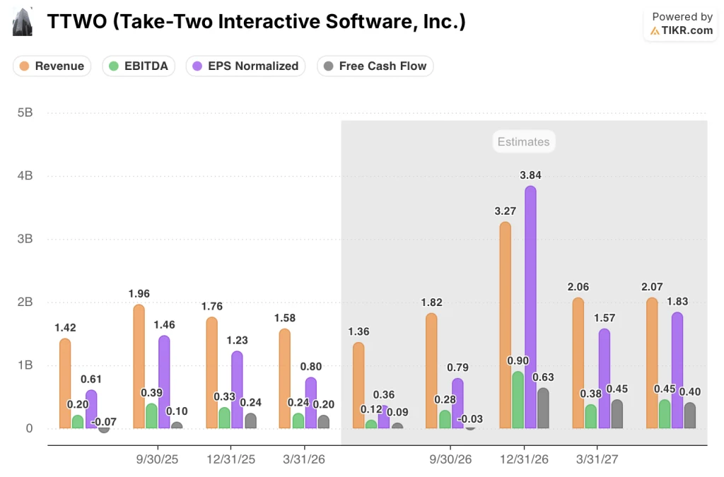 take-two stock revenue, ebitda, eps, and fcf