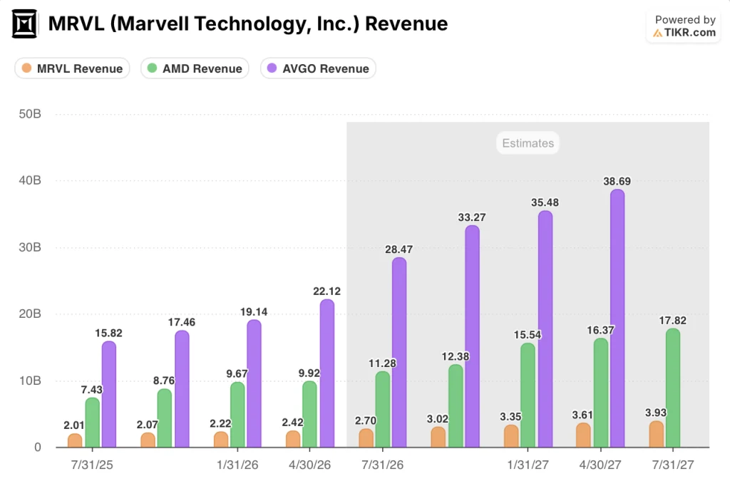 marvell technologies stock revenue vs amd and avgo