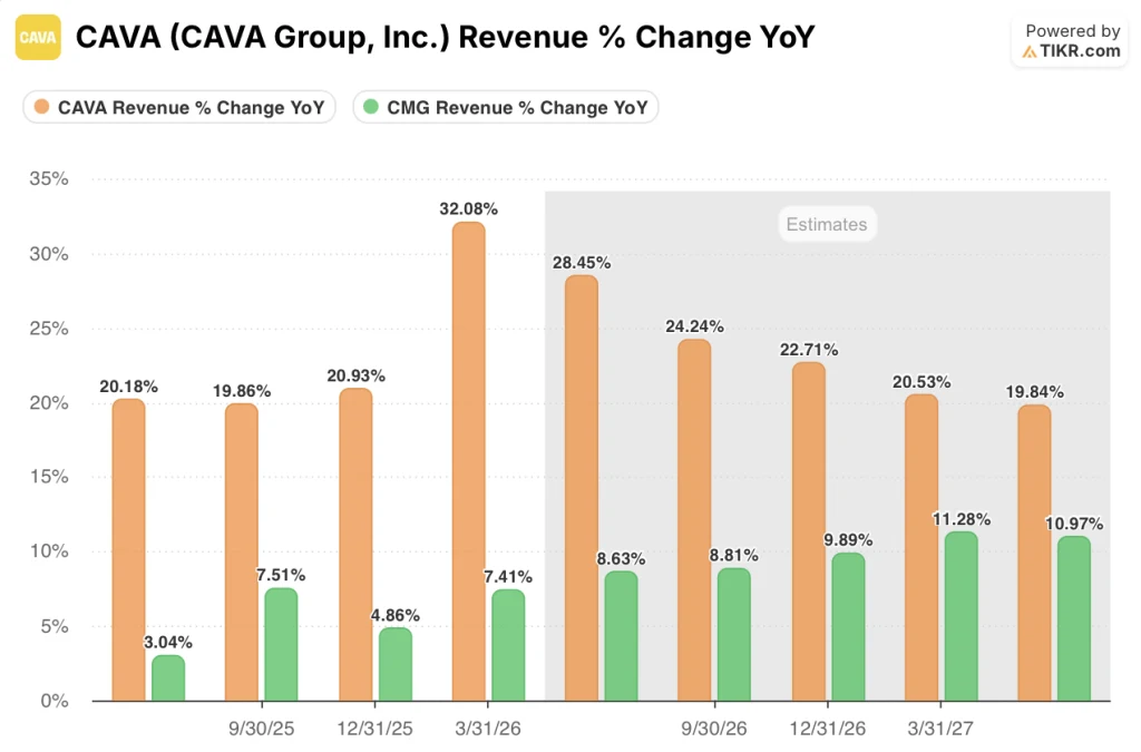 cava stock revenue growth vs cmg stock