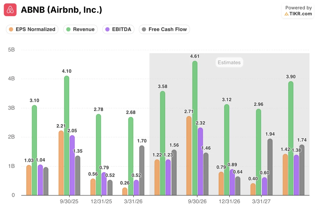 airbnb stock eps, revenue, ebitda, fcf