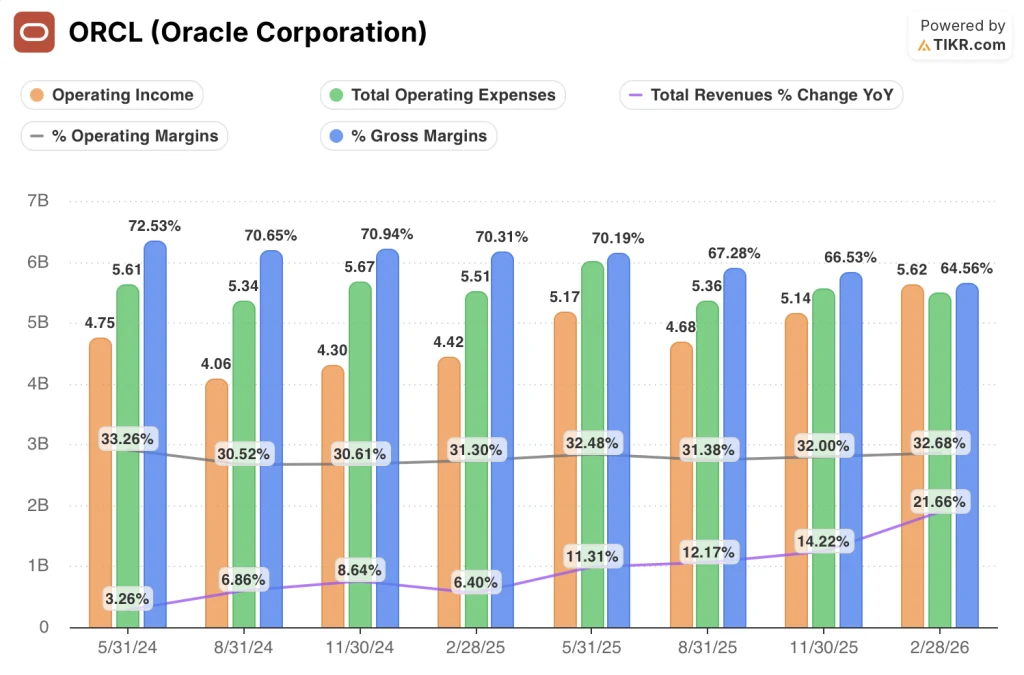 oracle stock financials