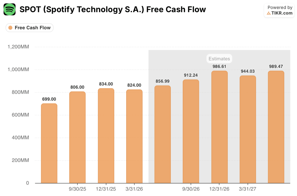 spotify stock free cash flow