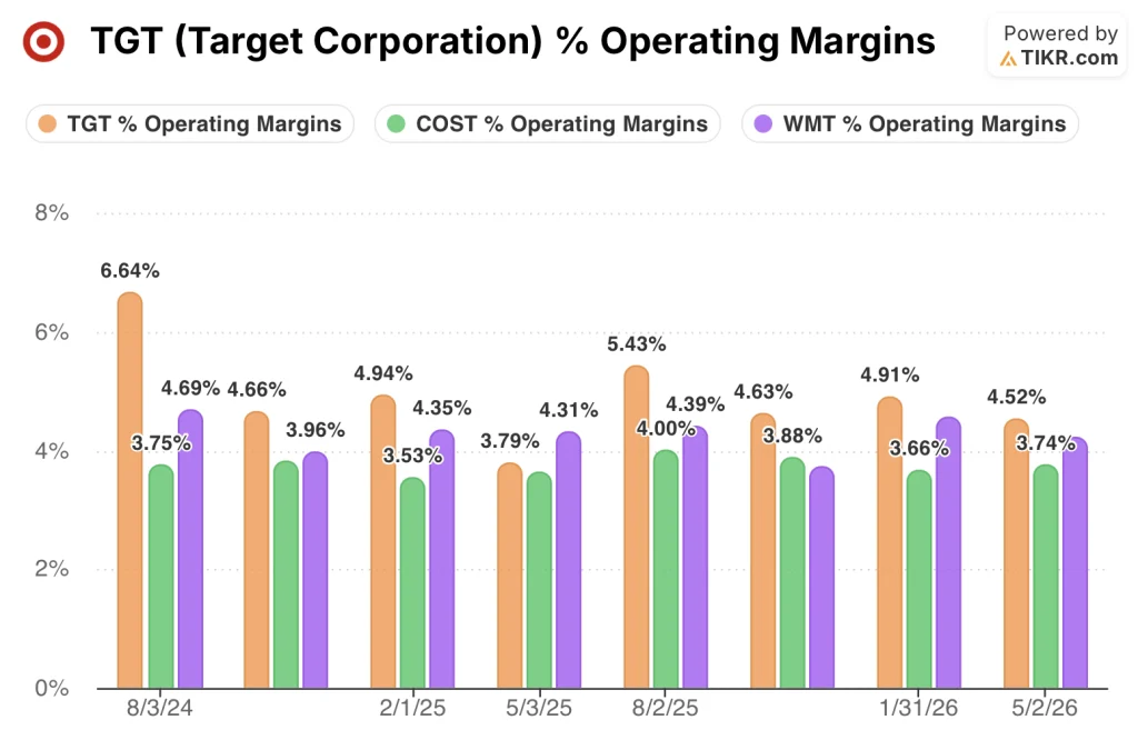 target stock operating margins