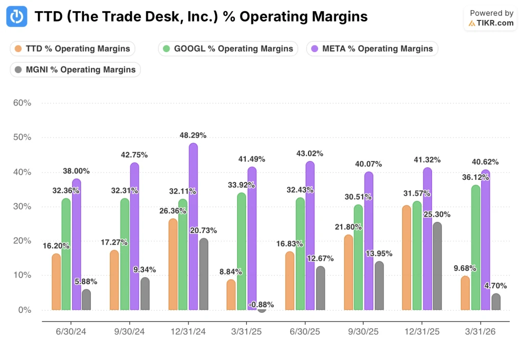 trade desk stock operating margins vs peers