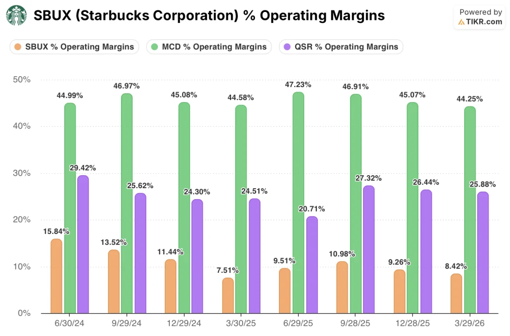 starbucks stock operating margins vs mcd stock and qsr stock
