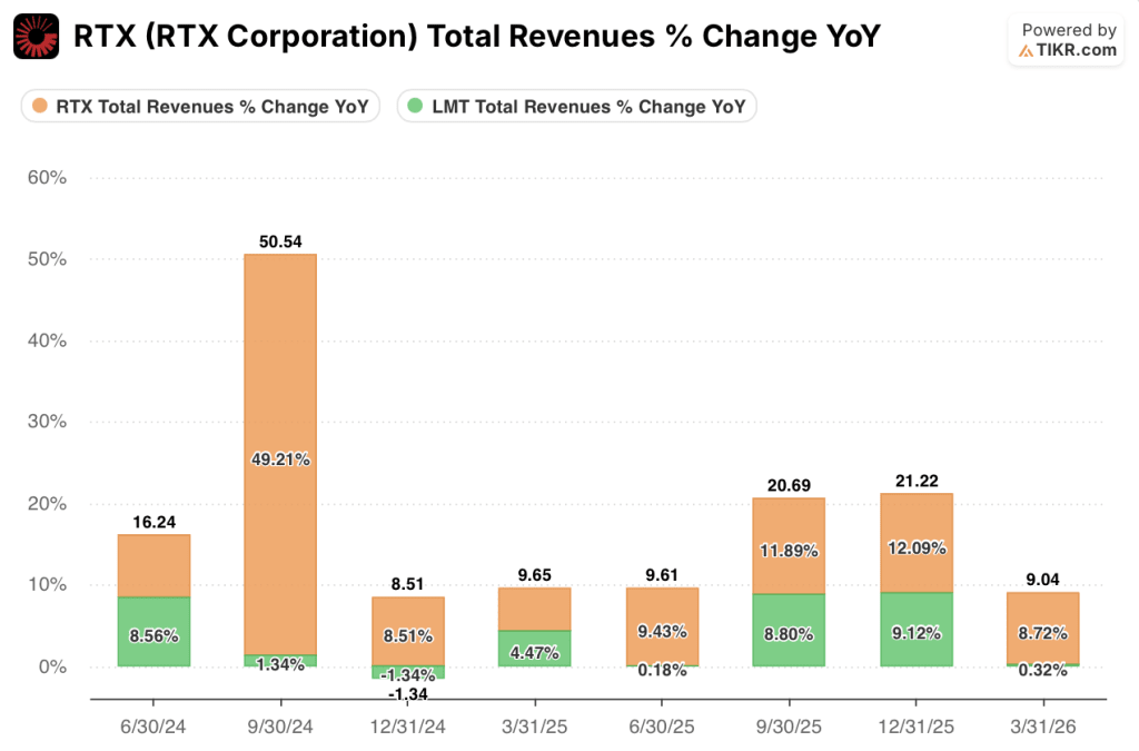 rtx stock revenue growth vs lockheed martin stock