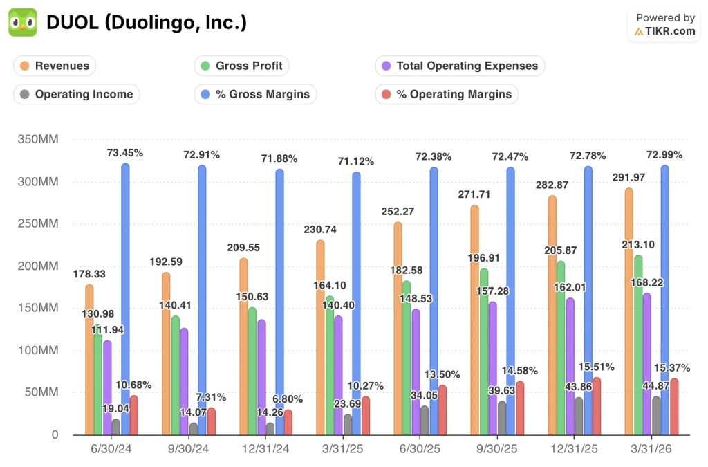 duolingo stock quarterly financials