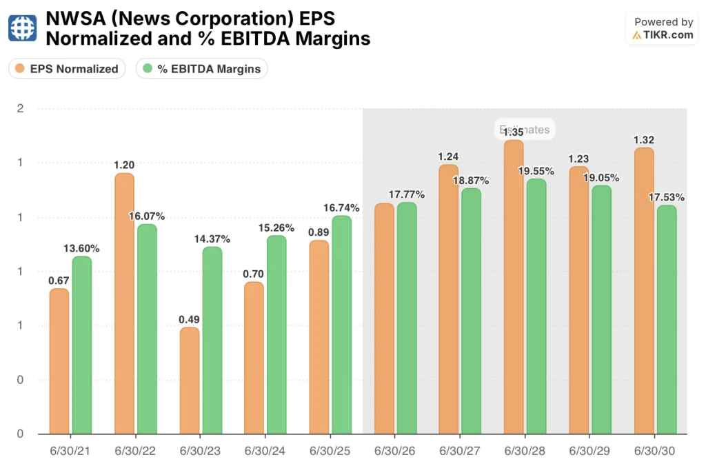 news corporation stock