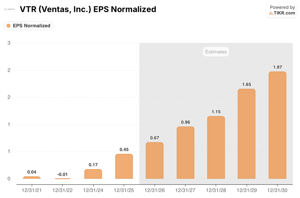 ventas stock eps estimate