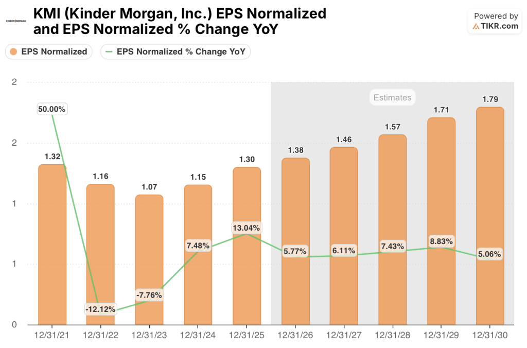 kinder morgan stock eps estimates