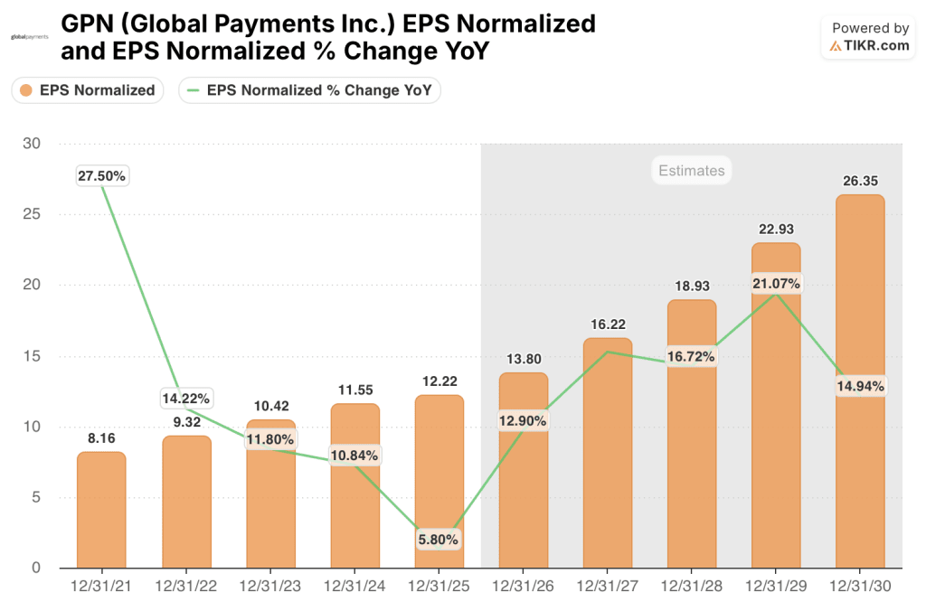 global payments stock