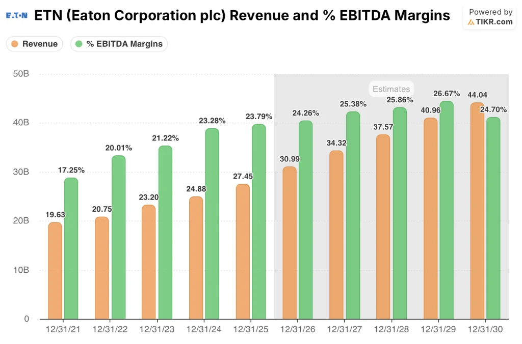 eaton stock revenue & ebitda margins estimates