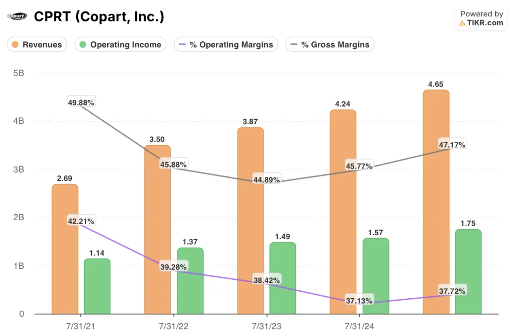 copart stock financials