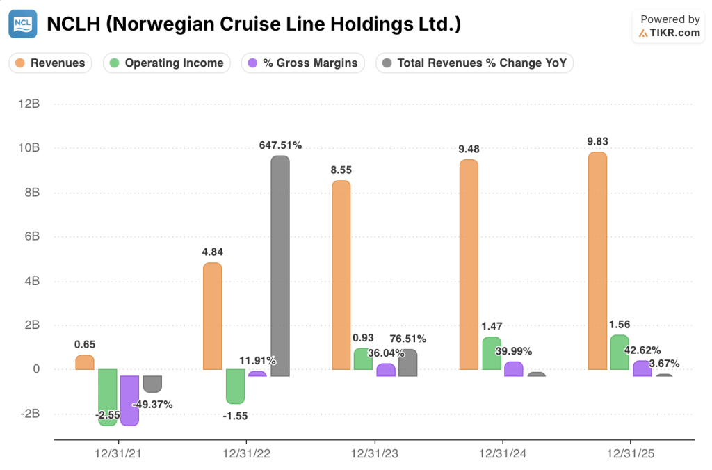 norwegian cruise line stock financials