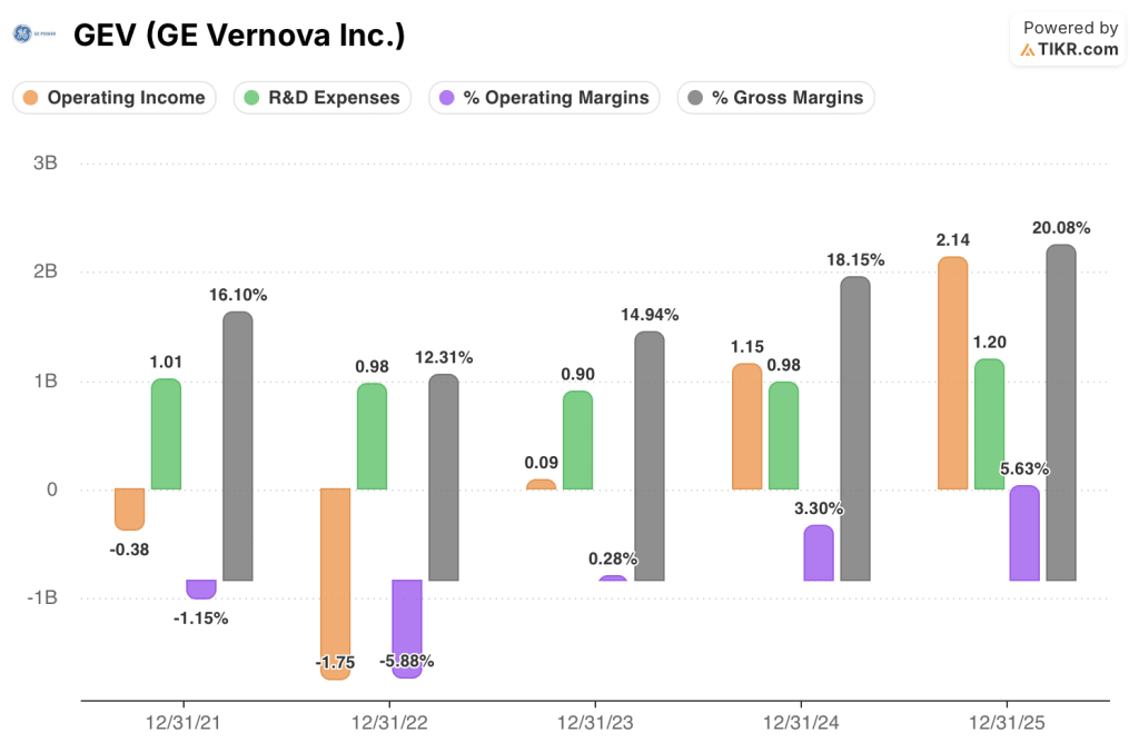 ge vernova stock financials
