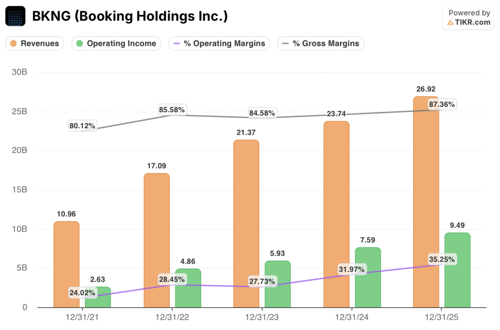 booking holdings stock financials