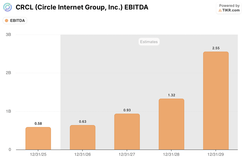 circle internet group stock ebitda estimates