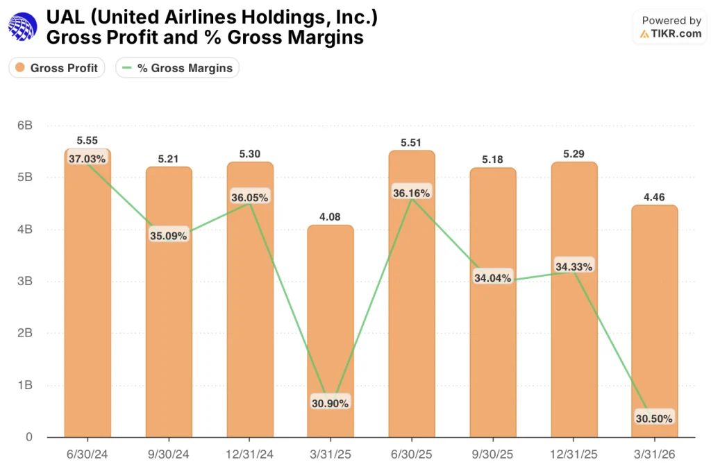 united airlines stock gross profit and margins