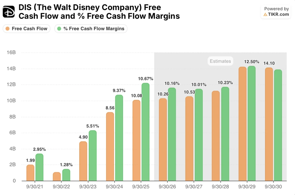 disney fcf and margins estimates