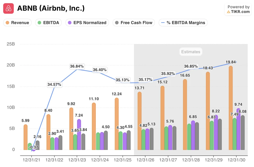 airbnb stock actuals