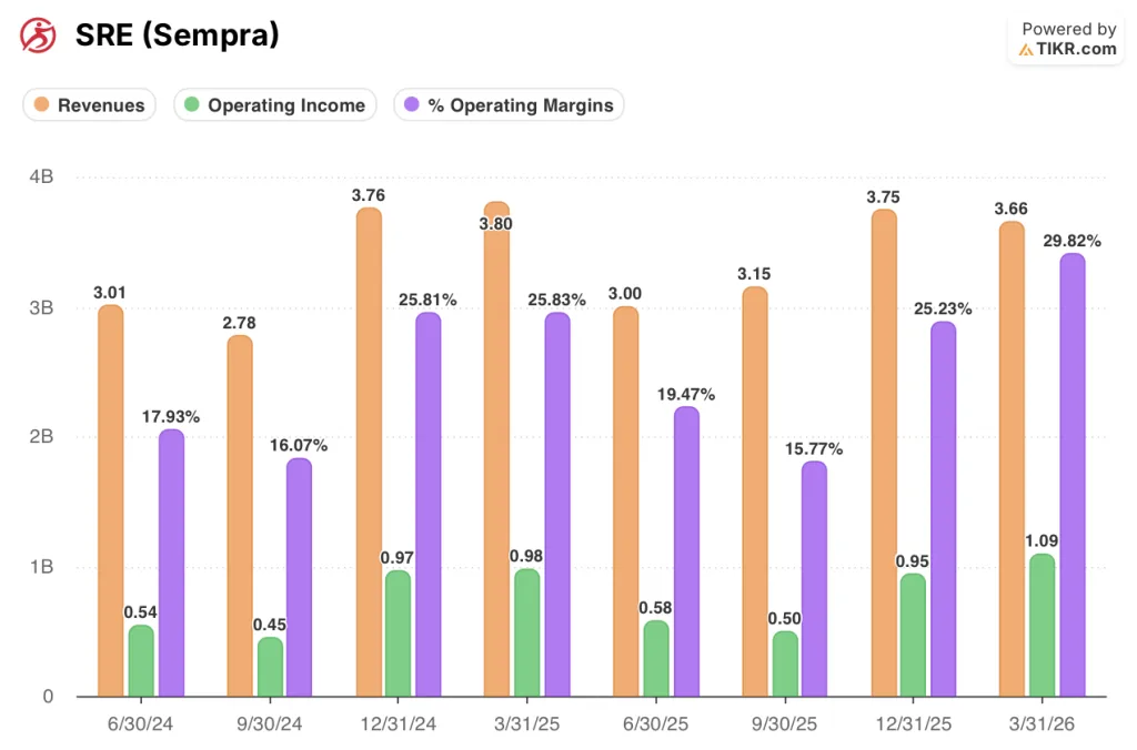 sempra stock financials