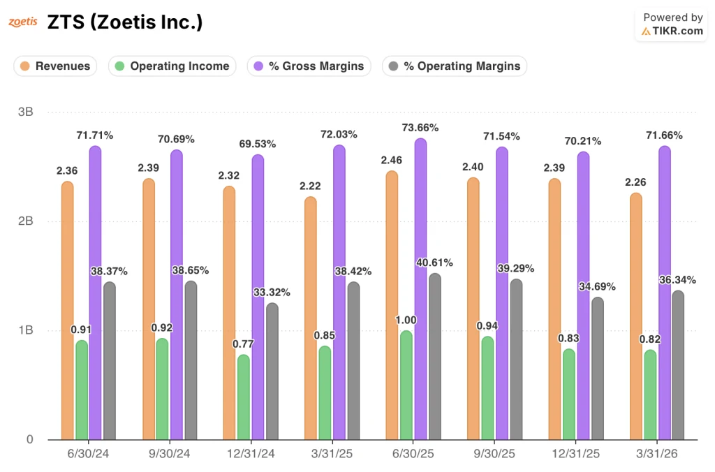 zoetis stock financials