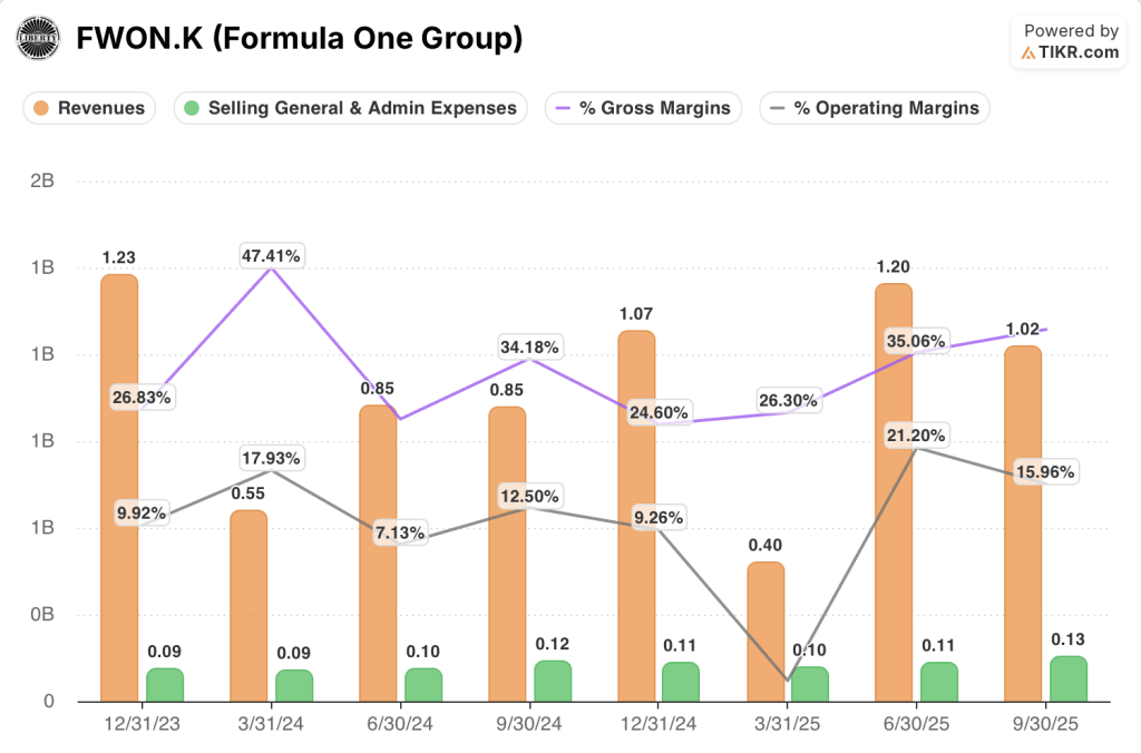 formula one stock financials