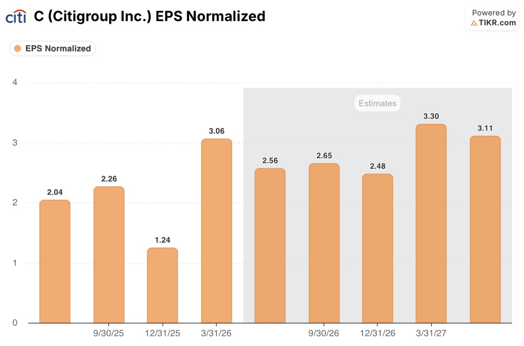 citigroup stock eps estimates