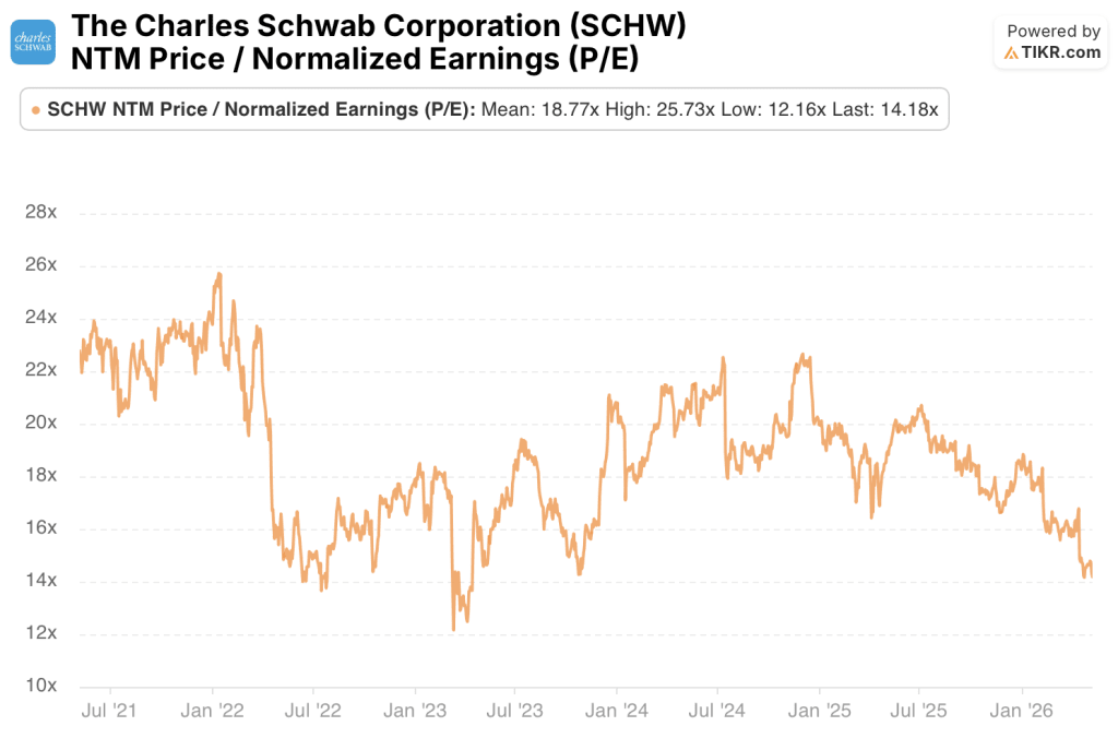 charles schwab stock normalized earnings